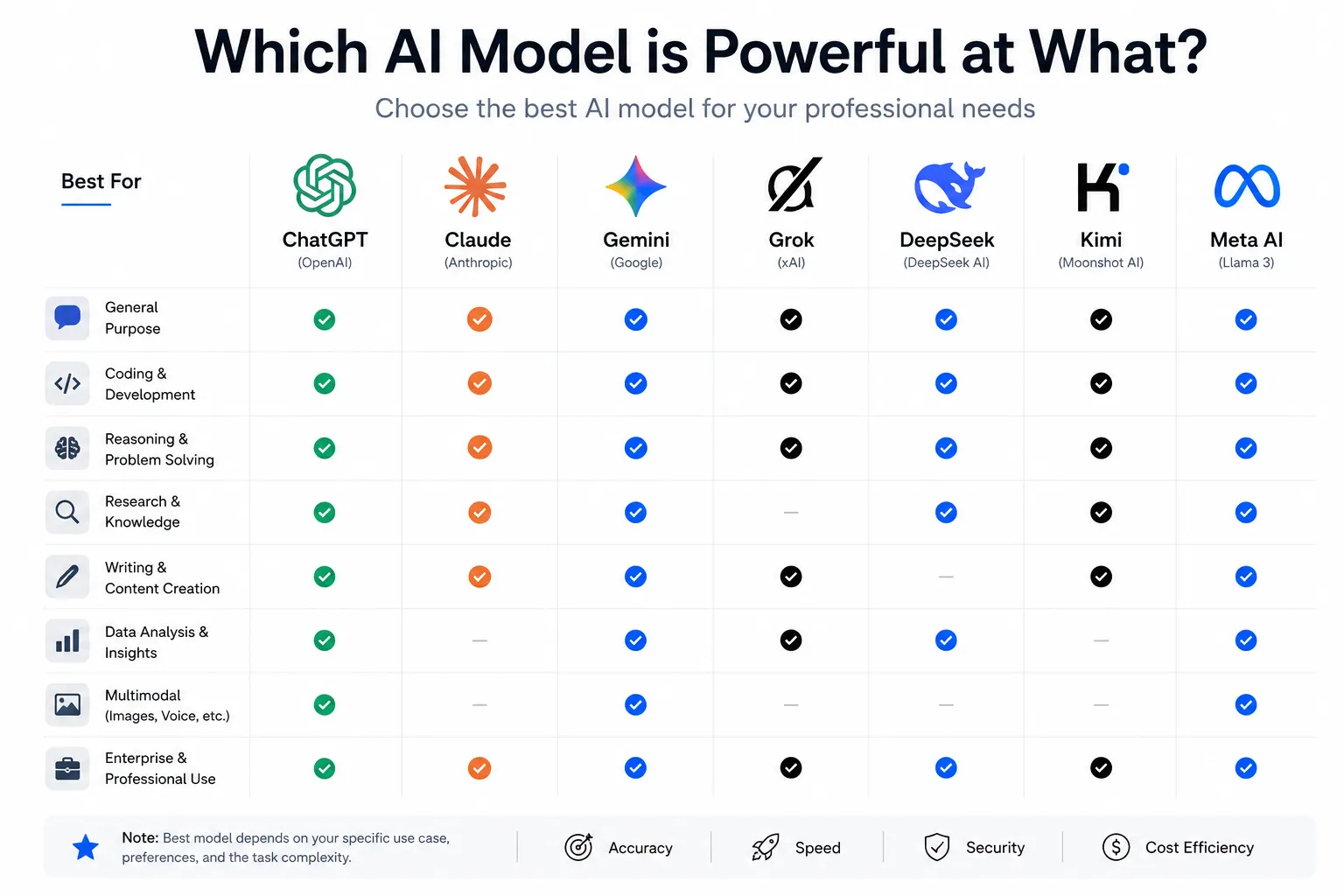 Which AI Model Is Best in 2026? Complete AI Comparison Guide