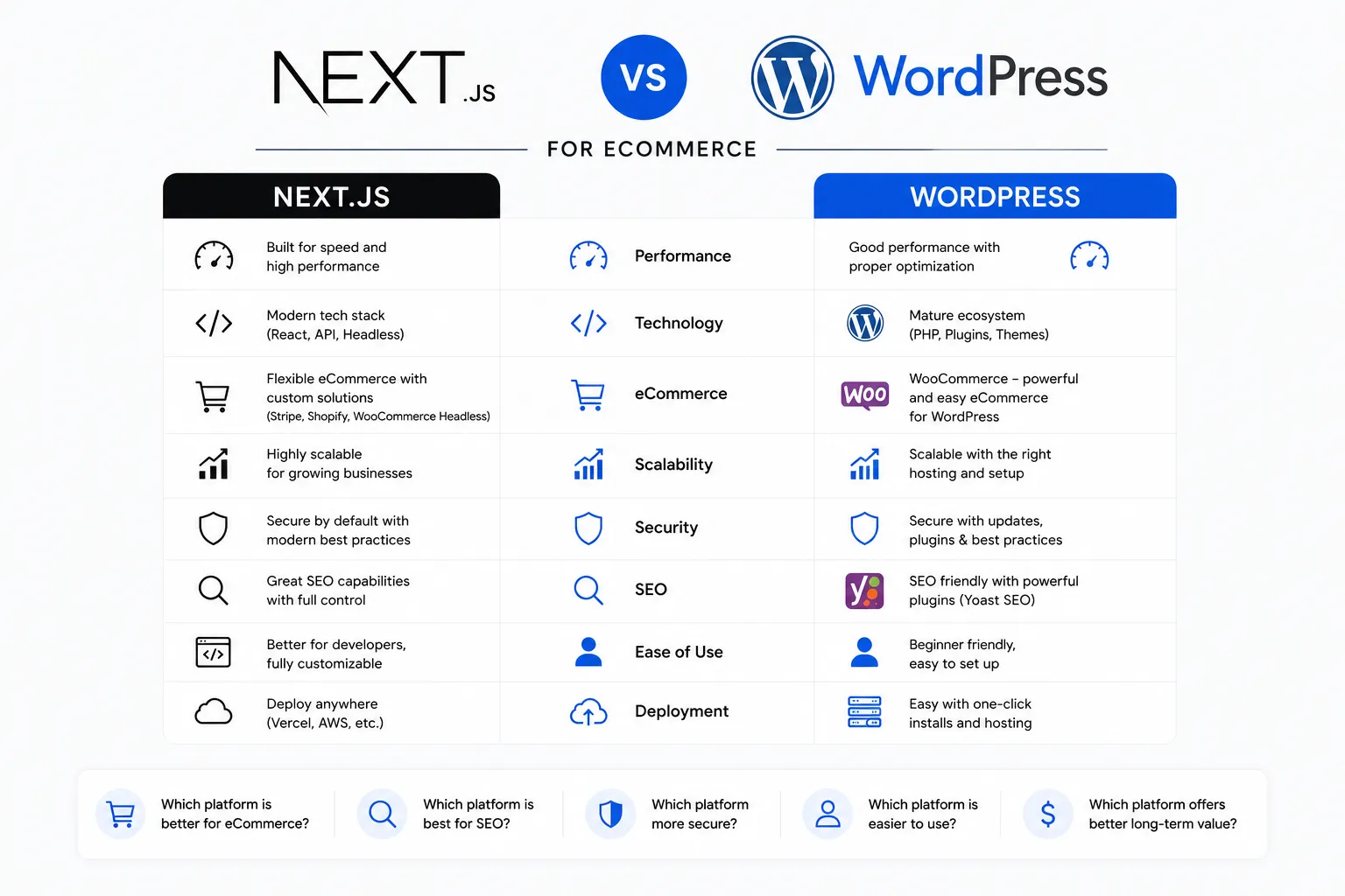 WooCommerce vs Next.js Commerce: 2026 Architecture Guide